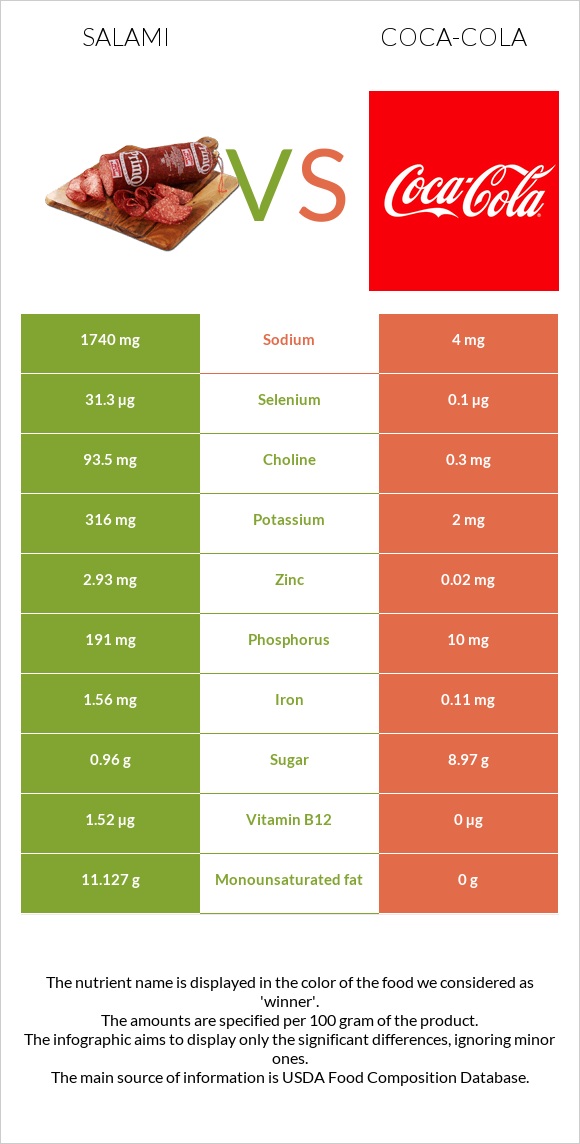 Սալյամի vs Կոկա-Կոլա infographic