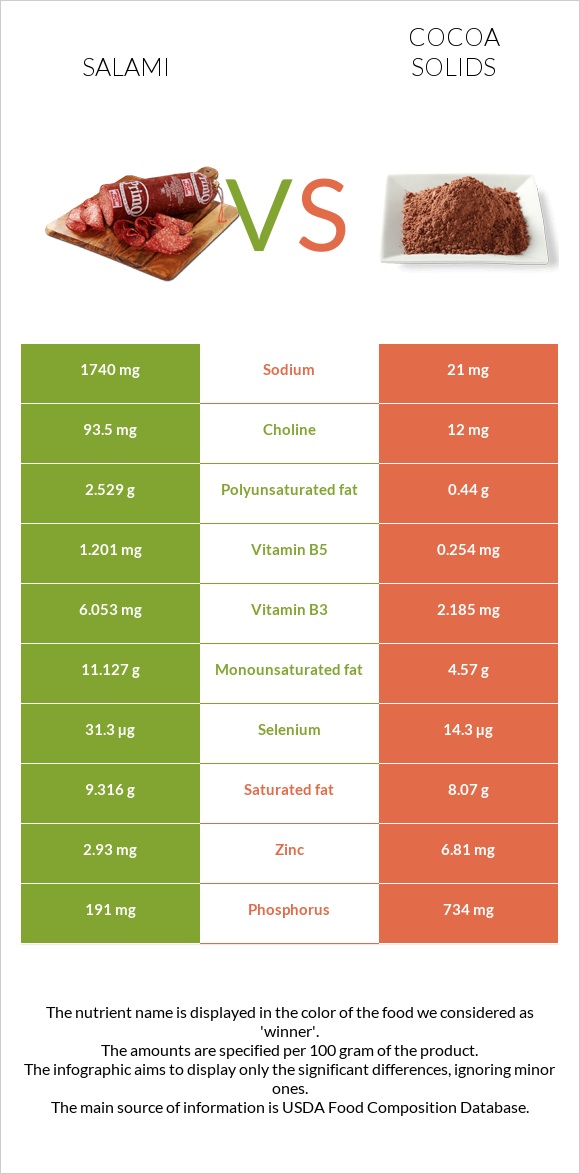 Salami vs Cocoa solids infographic