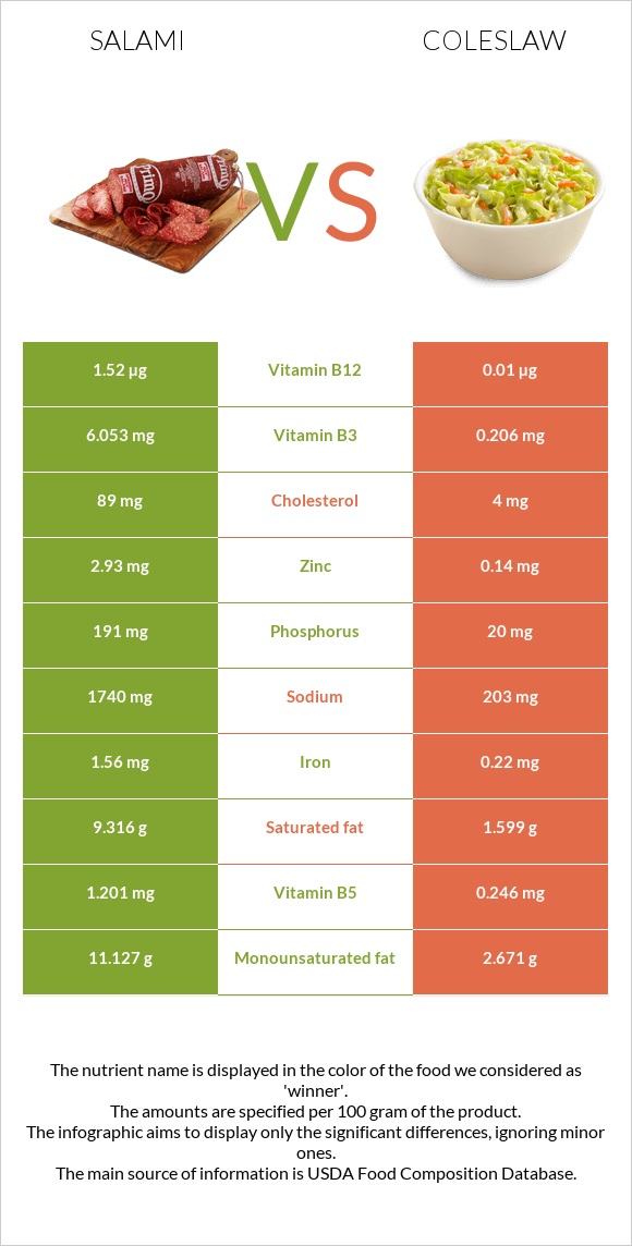 Salami vs Coleslaw infographic