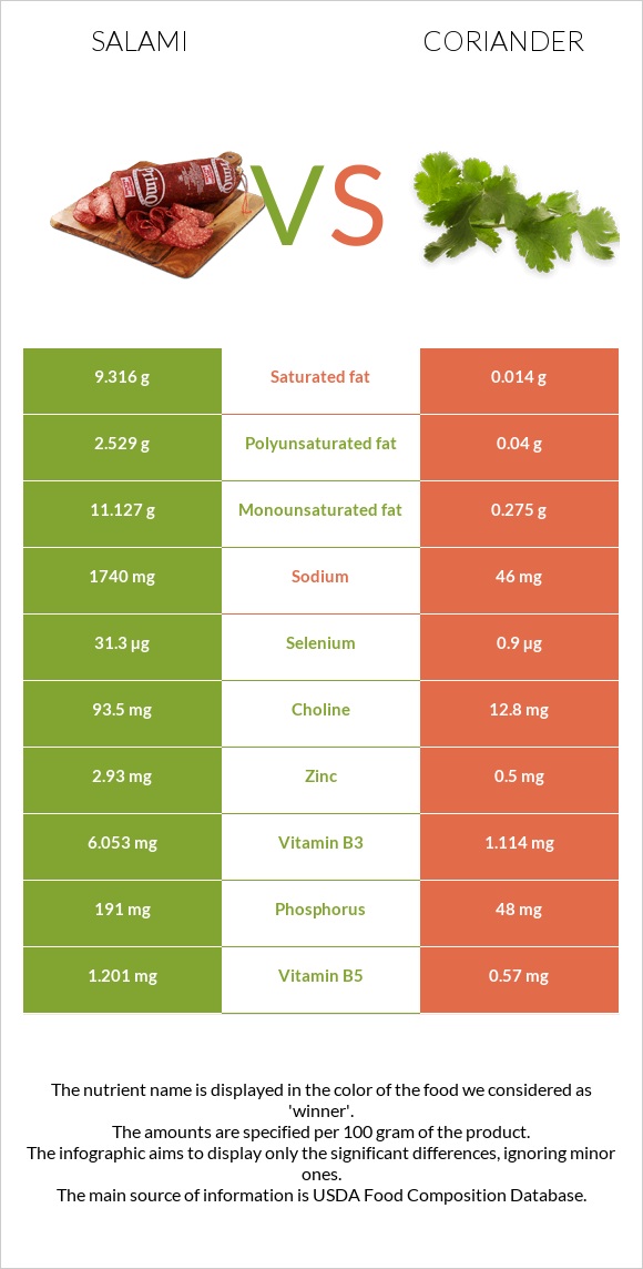 Salami vs Coriander infographic