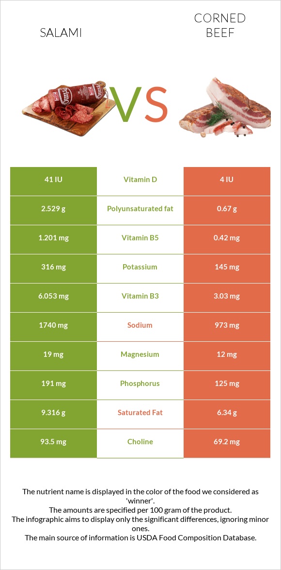 Salami vs Corned beef infographic