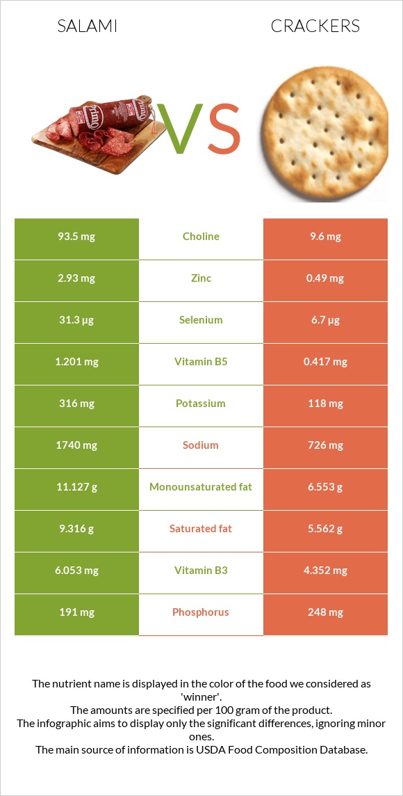 Salami vs Crackers infographic