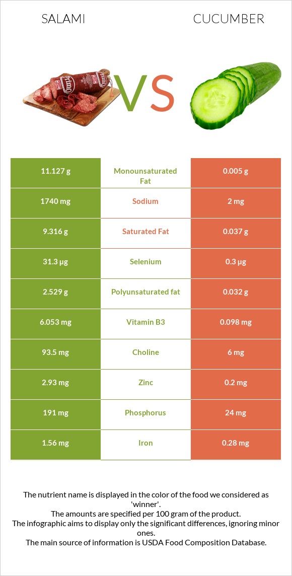 Salami vs Cucumber infographic