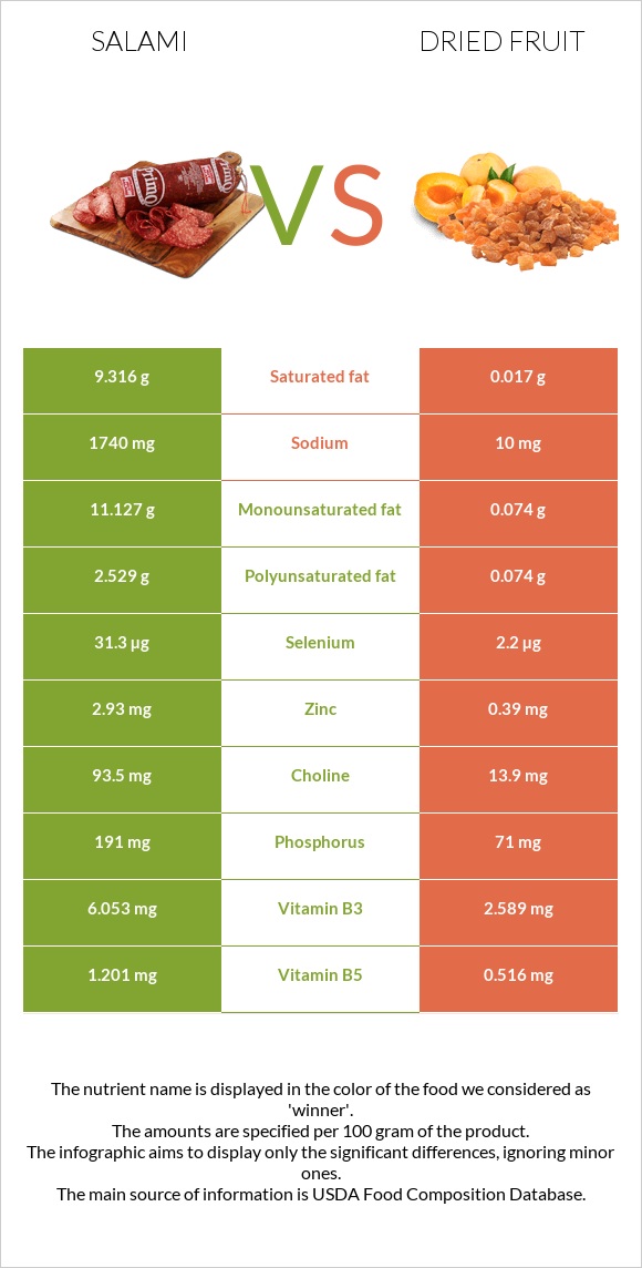 Salami vs Dried fruit infographic