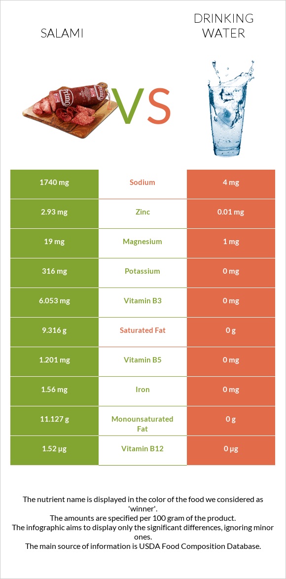Salami vs Drinking water infographic