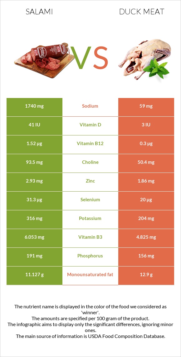 Salami vs Duck meat infographic