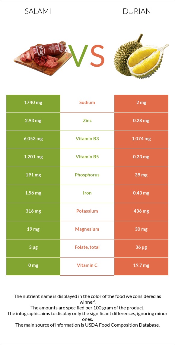 Salami vs Durian infographic
