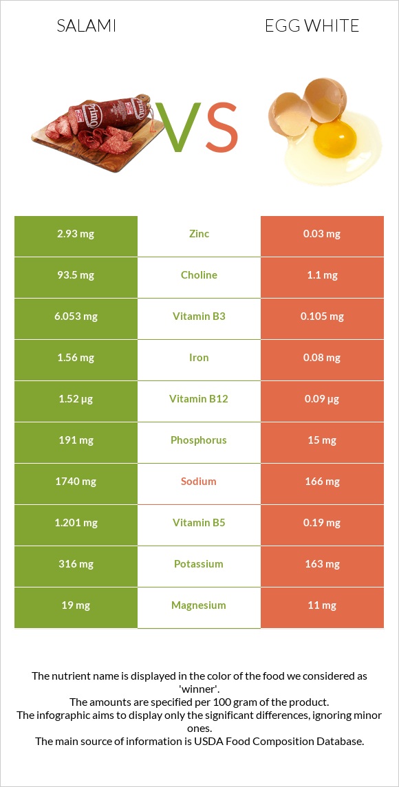 Սալյամի vs Ձվի սպիտակուց infographic