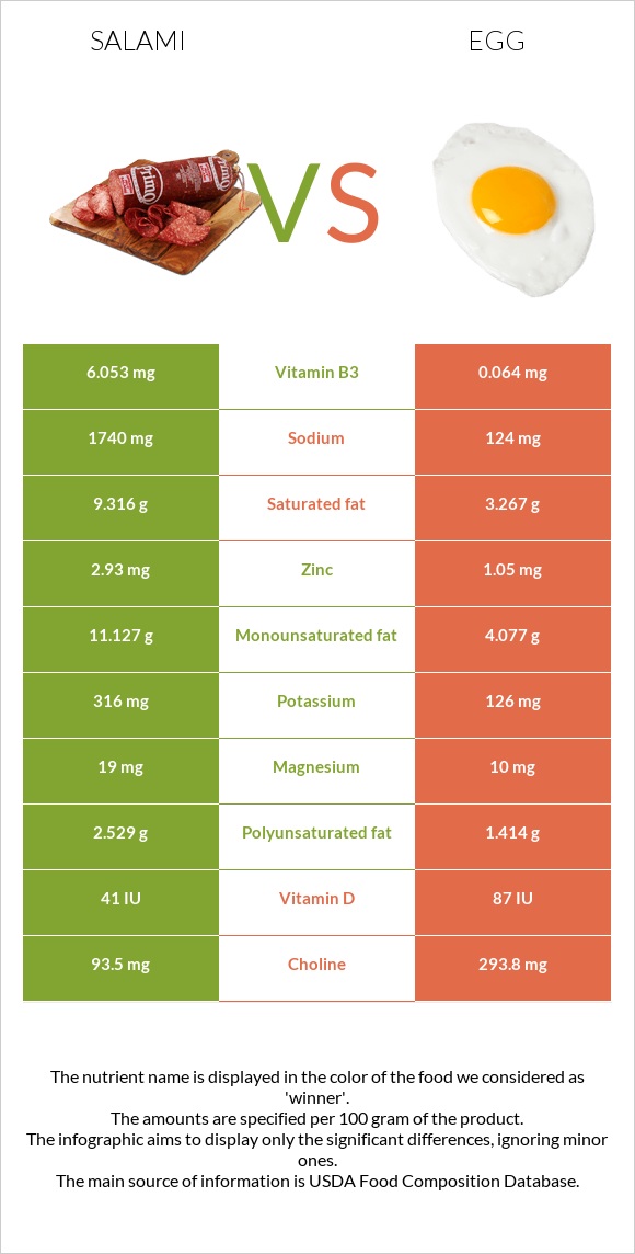 Սալյամի vs Հավկիթ infographic