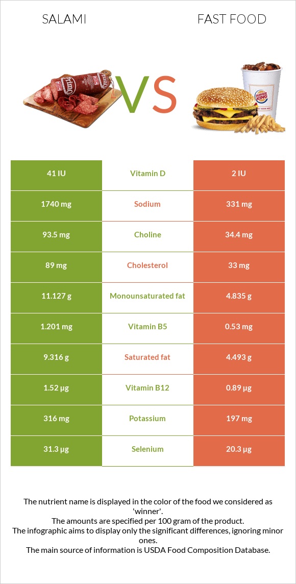 Salami vs Fast food infographic