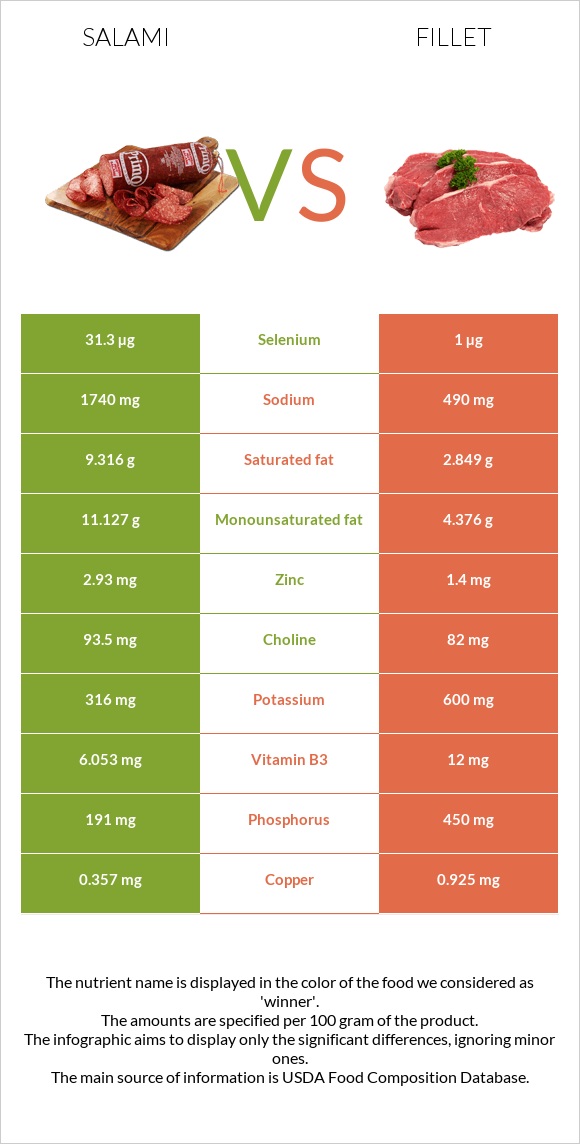 Սալյամի vs Ֆիլե infographic