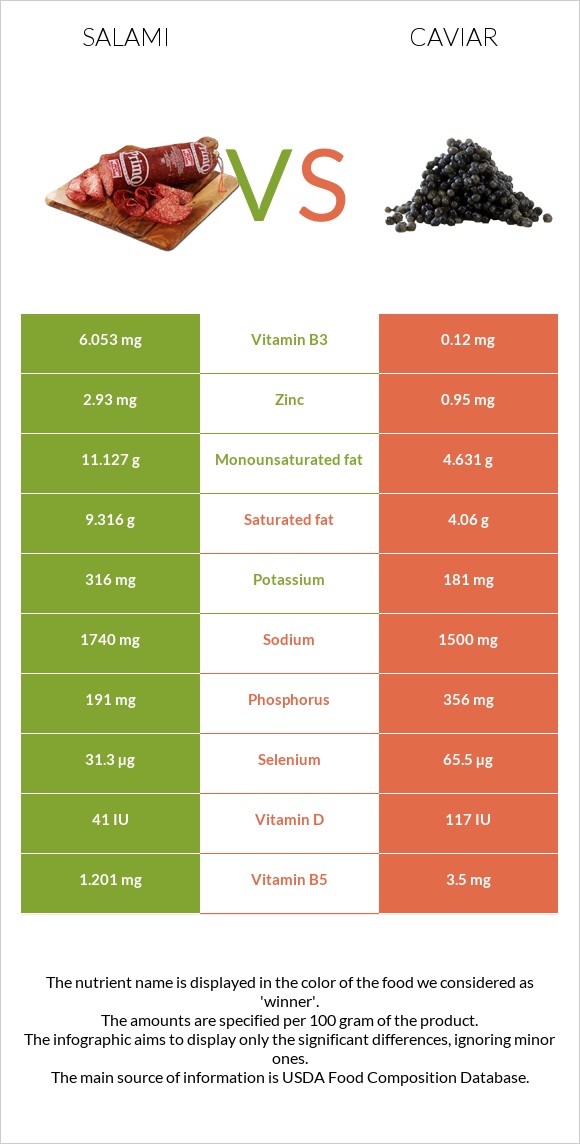 Salami vs Caviar infographic