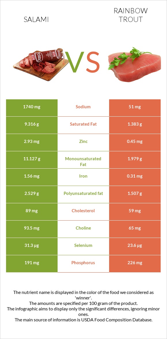 Salami vs Rainbow trout infographic