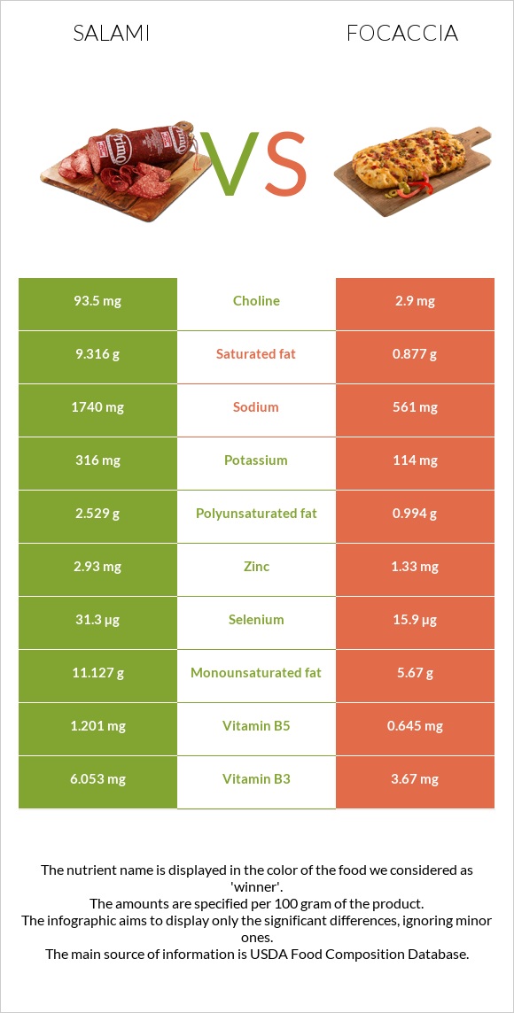 Salami vs Focaccia infographic