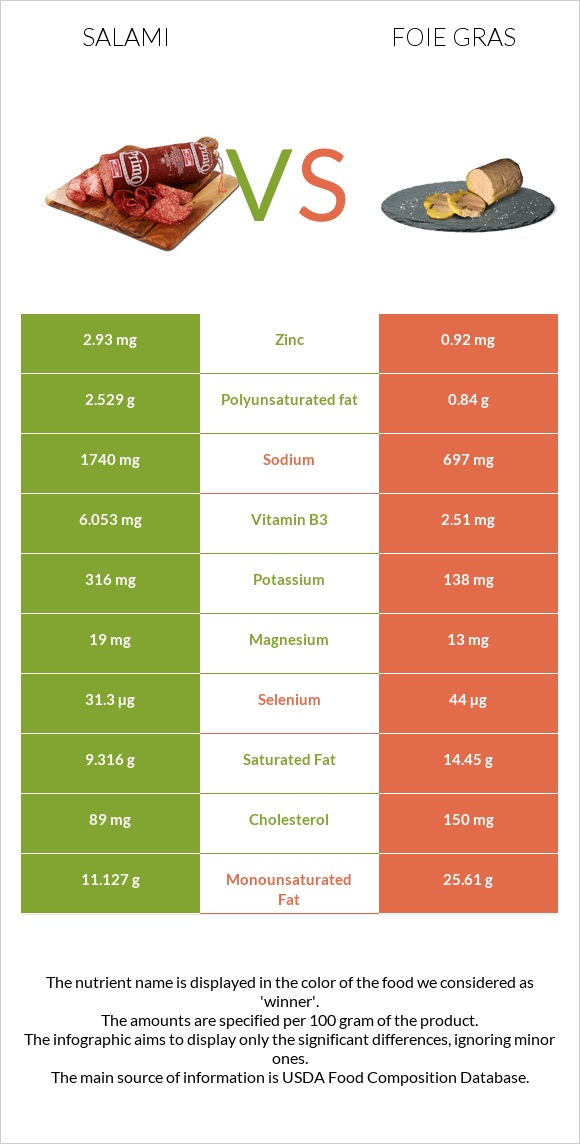 Salami vs Foie gras infographic
