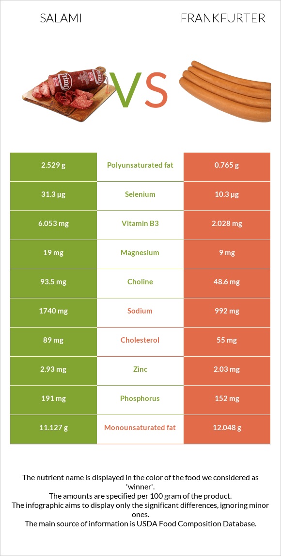 Սալյամի vs Ֆրանկֆուրտեր infographic