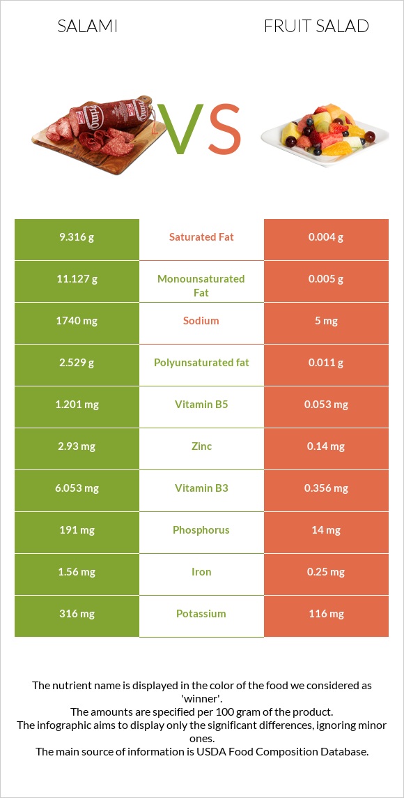Salami vs Fruit salad infographic