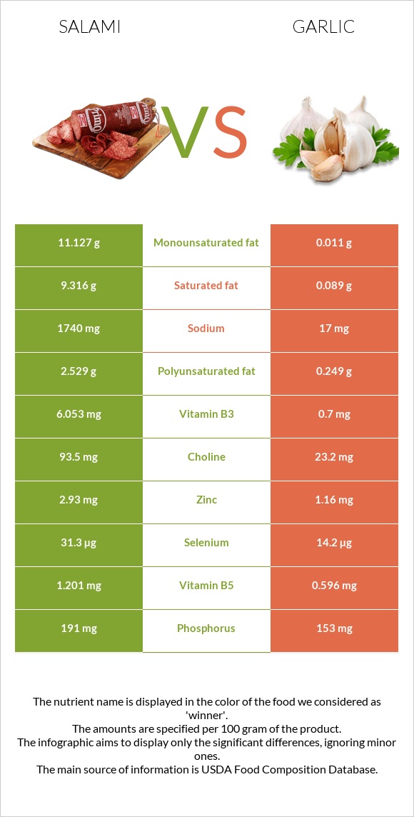 Salami vs Garlic infographic