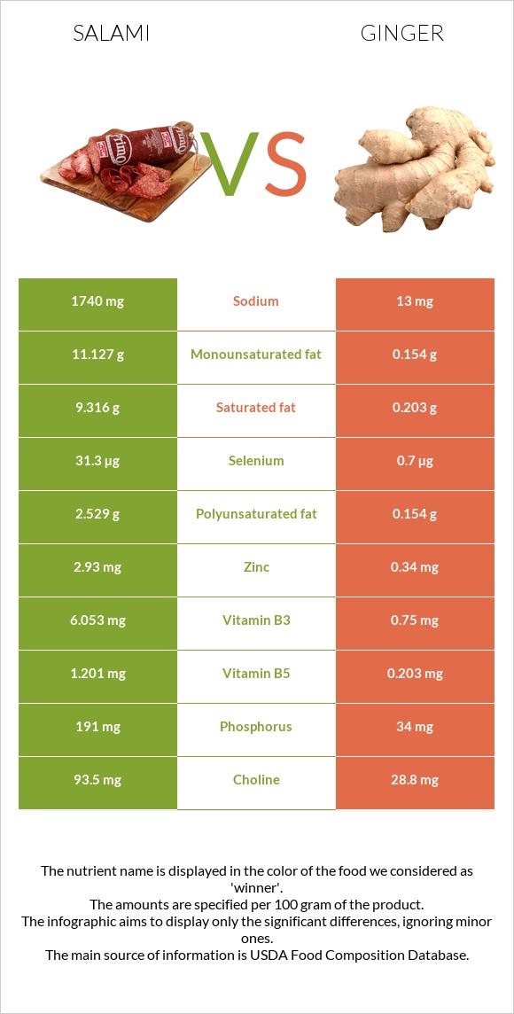 Salami vs Ginger infographic