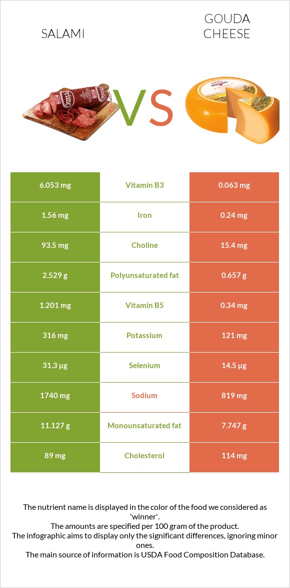 Salami vs Gouda cheese infographic