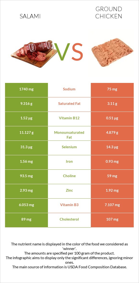 Salami vs Ground chicken infographic