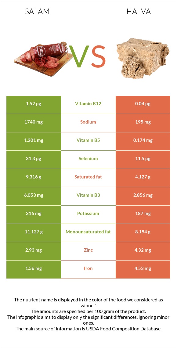 Salami vs Halva infographic