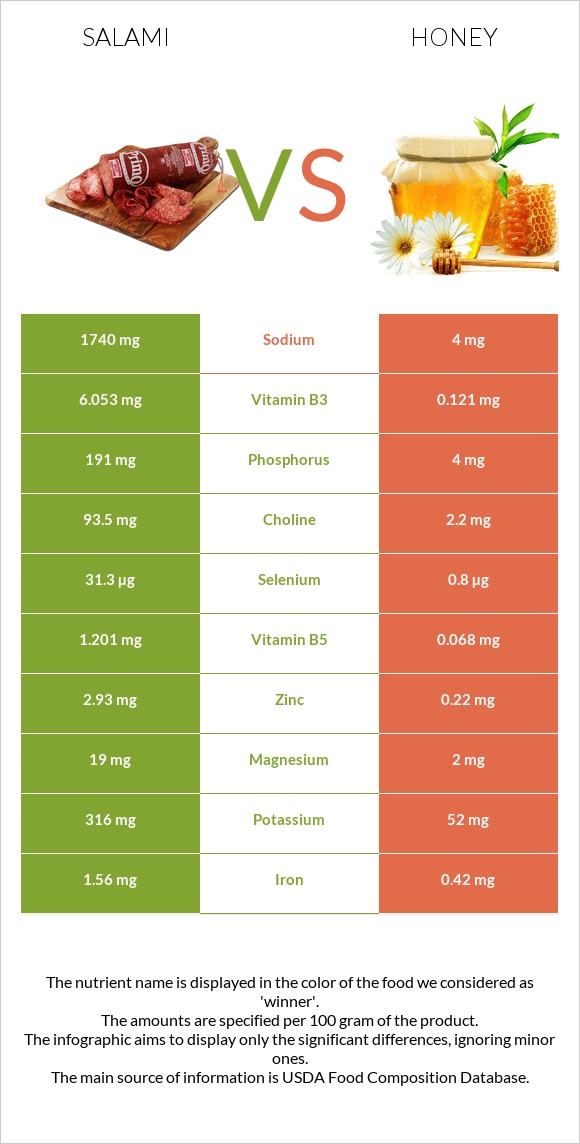 Salami vs Honey infographic