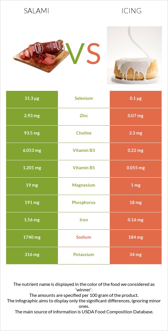 Սալյամի vs Գլազուր infographic