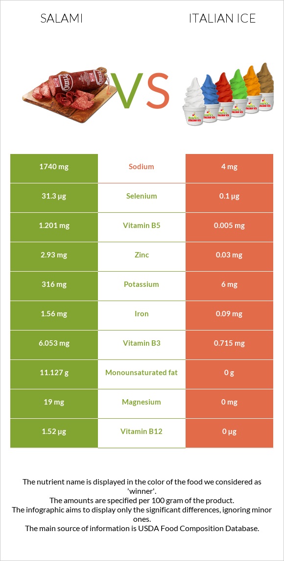 Salami vs Italian ice infographic