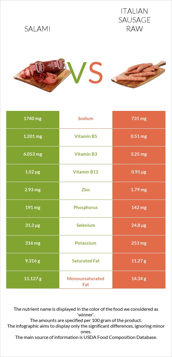 Salami vs Italian sausage raw infographic