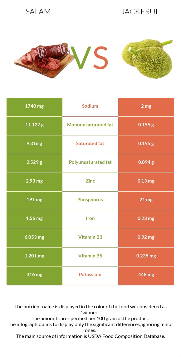 Սալյամի vs Ջեկֆրուտ infographic