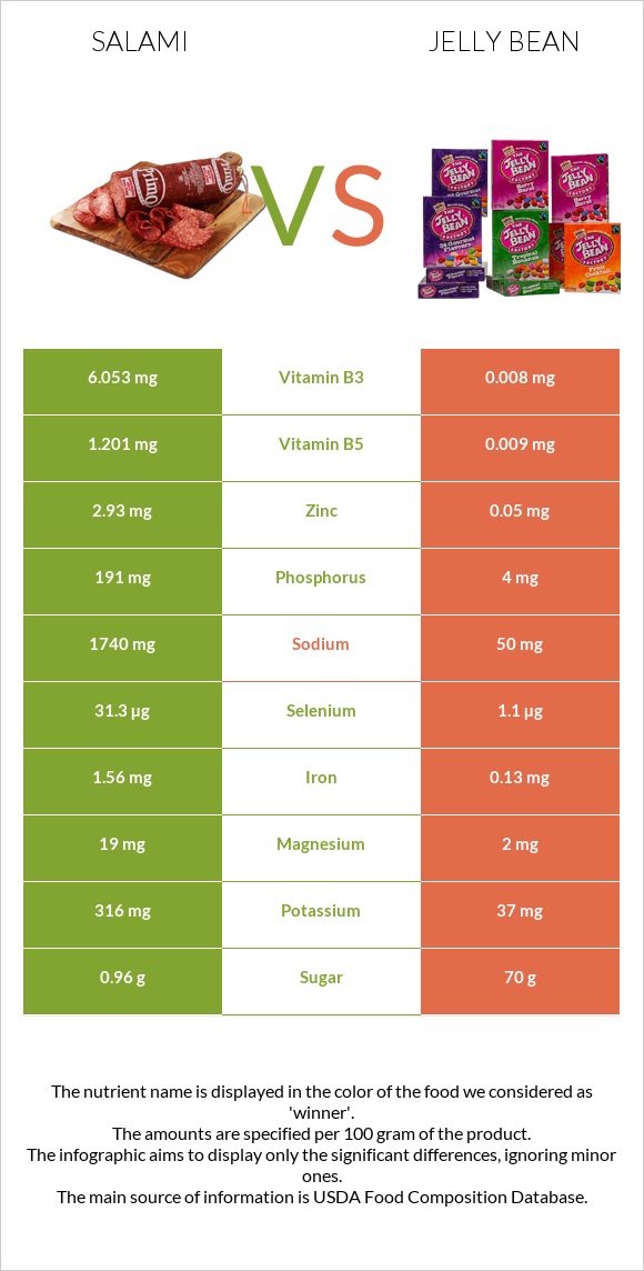 Salami vs Jelly bean infographic