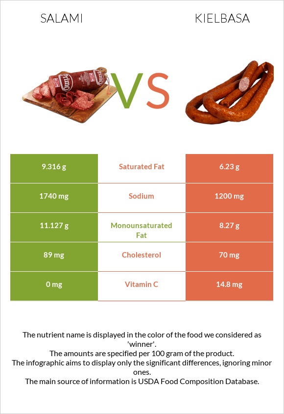 Salami vs Kielbasa infographic