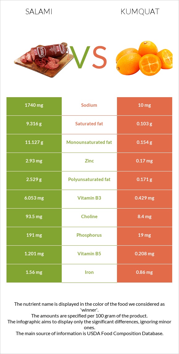 Սալյամի vs Kumquat infographic