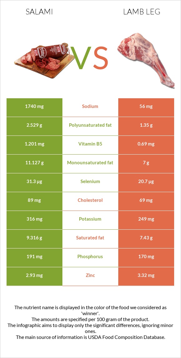 Salami vs Lamb leg infographic