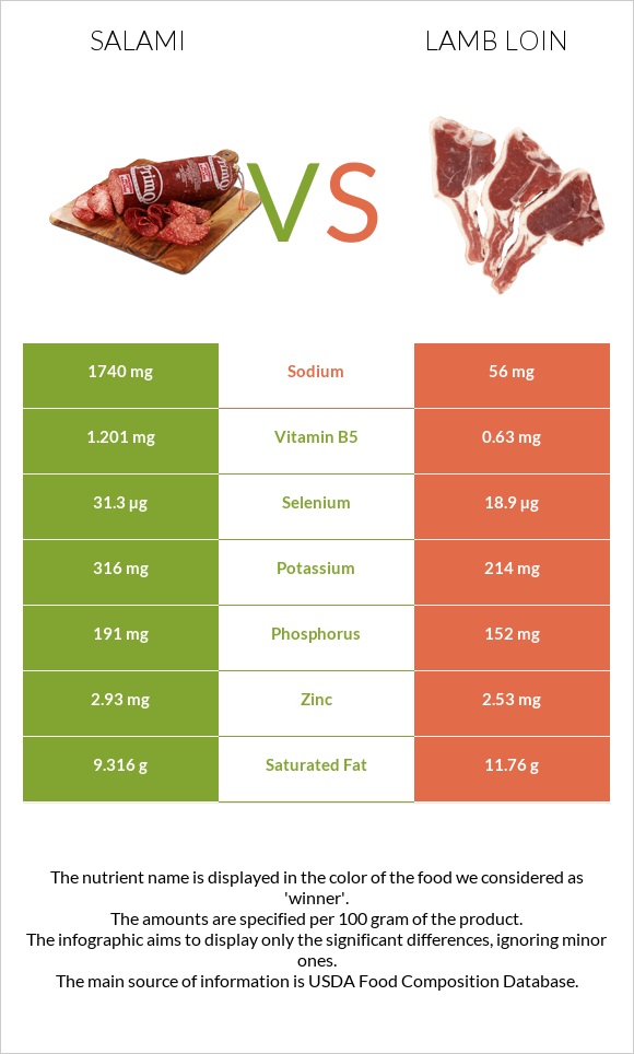 Salami vs Lamb loin infographic