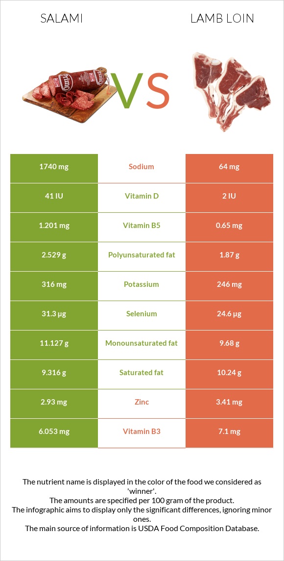 Սալյամի vs Lamb loin infographic