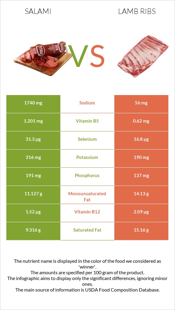 Salami vs Lamb ribs infographic