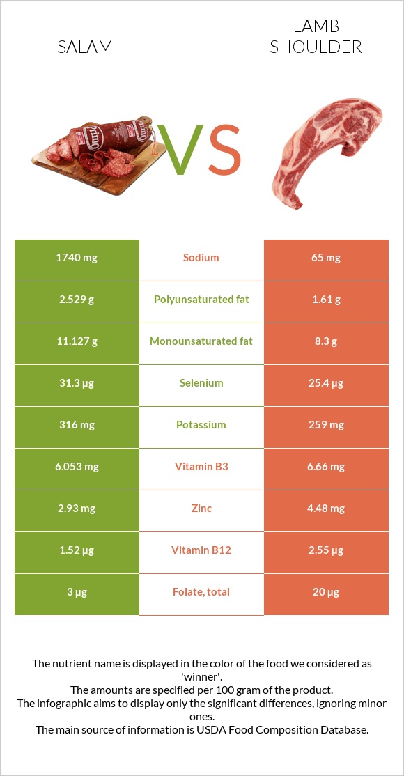 Salami vs Lamb shoulder infographic