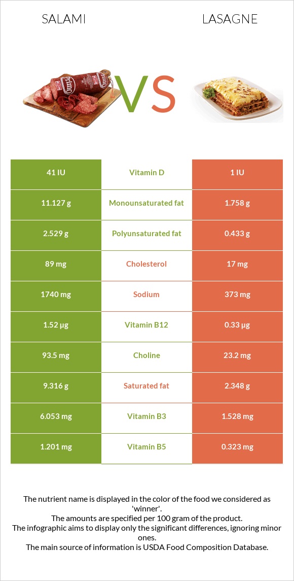 Salami vs Lasagne infographic