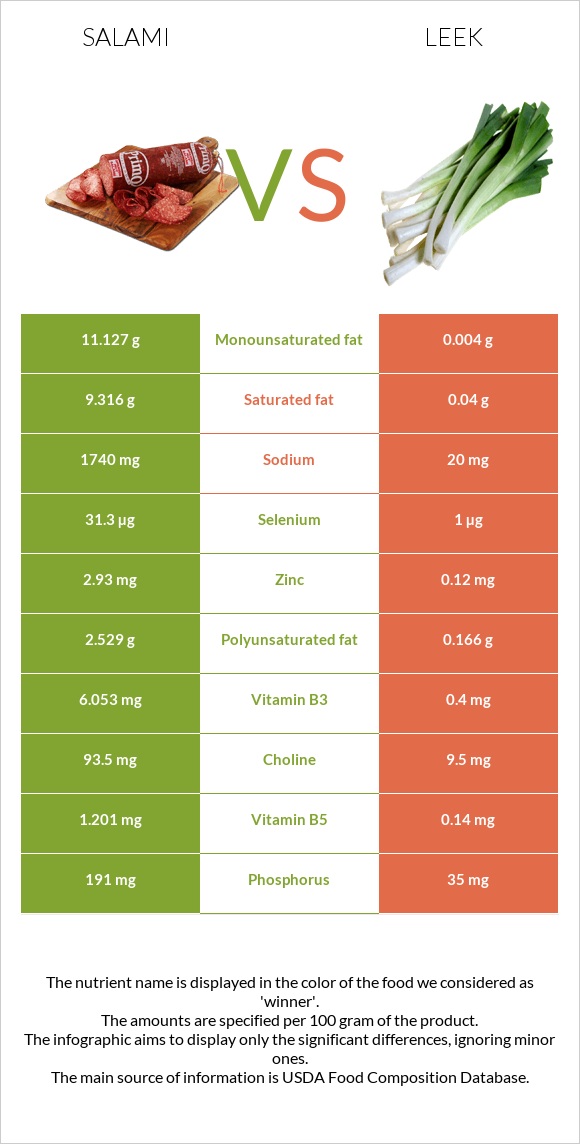 Salami vs Leek infographic