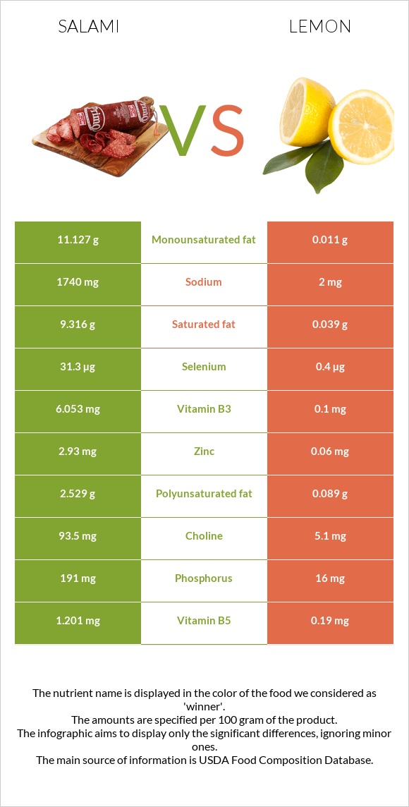 Salami vs Lemon infographic