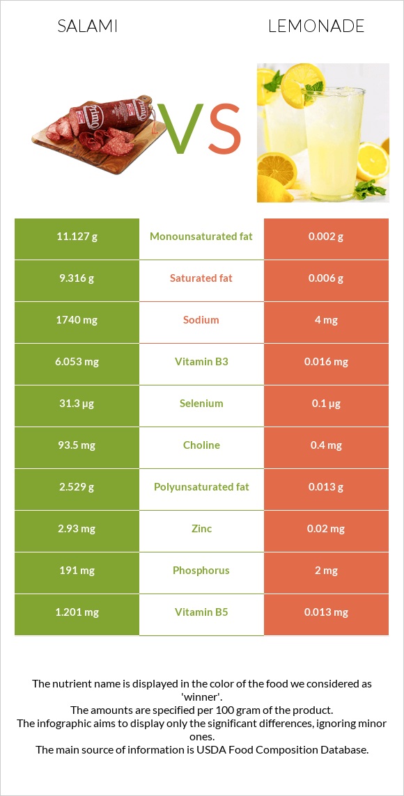 Salami vs Lemonade infographic