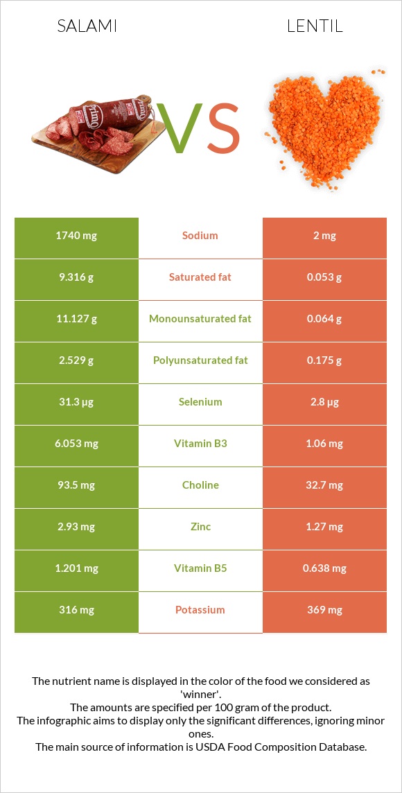 Salami vs Lentil infographic