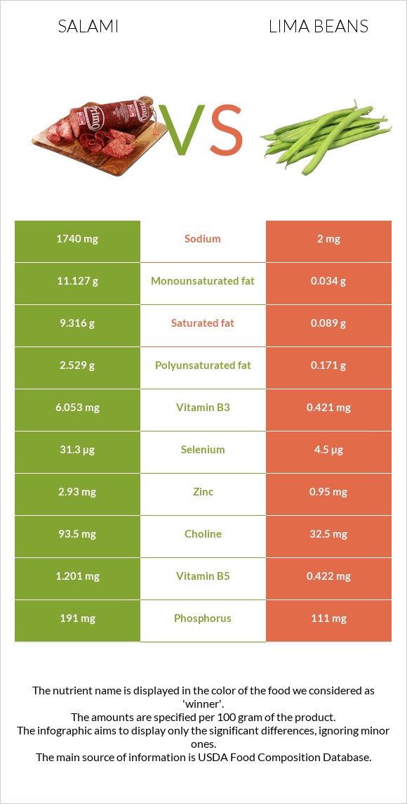 Salami vs Lima beans infographic