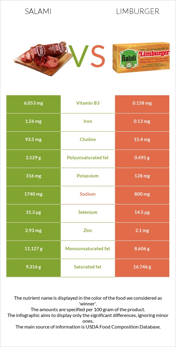 Սալյամի vs Limburger (պանիր) infographic