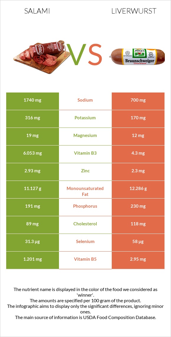 Salami vs Liverwurst infographic