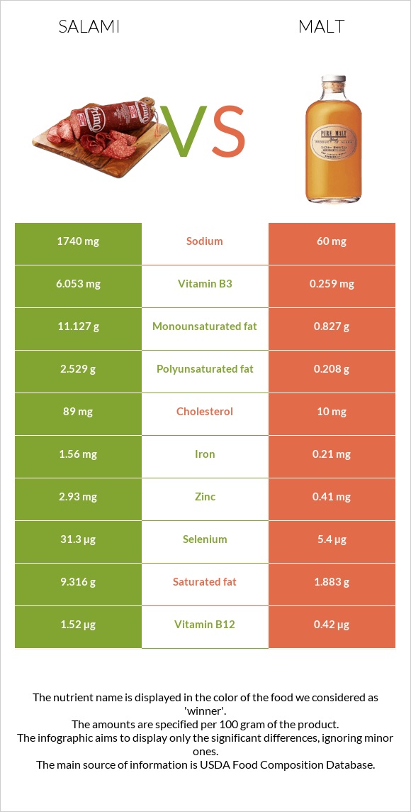 Salami vs Malt infographic