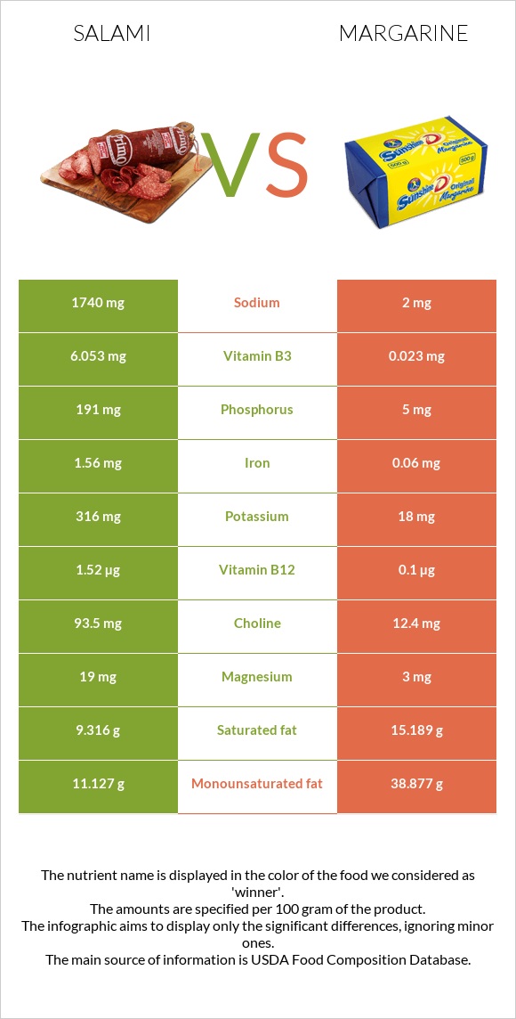 Սալյամի vs Մարգարին infographic