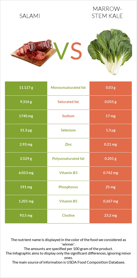 Salami vs Marrow-stem Kale infographic